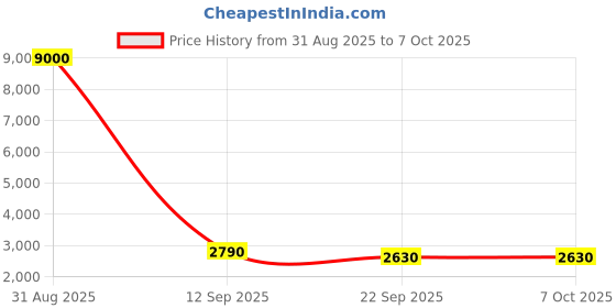 myntra.com Go Hooked White Set of 1 Regular Multi-Utility Organisers go hooked Price History Graph from 31 Aug 2025 to 6 Oct 2025