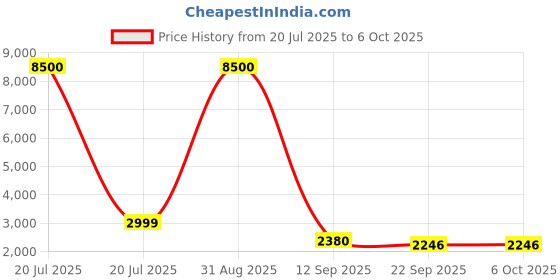 myntra.com Go Hooked White Set of 1 Regular Multi-Utility Organisers go hooked Price History Graph from 20 Jul 2025 to 6 Oct 2025