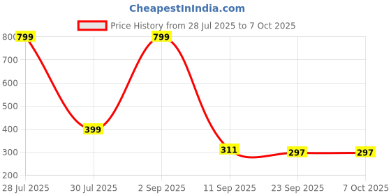 myntra.com Go Hooked White Set of 1 Regular Multi-Utility Organisers go hooked Price History Graph from 28 Jul 2025 to 6 Oct 2025
