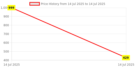 myntra.com Go Hooked White Set of 1 Water Resistant Multi-Utility Organisers go hooked Price History Graph from 14 Jul 2025 to 14 Jul 2025