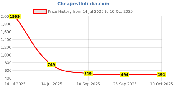 myntra.com Go Hooked White Set of 2 Water Resistant Multi-Utility Organisers go hooked Price History Graph from 14 Jul 2025 to 9 Oct 2025