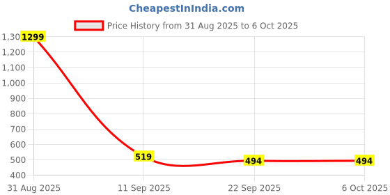 myntra.com Go Hooked White Set of 3 Regular Multi-Utility Organisers go hooked Price History Graph from 31 Aug 2025 to 5 Oct 2025