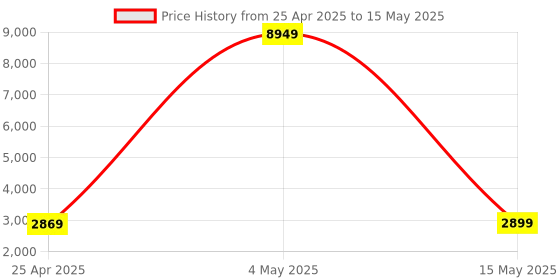 myntra.com Go Hooked White Textured Planters With Tray go hooked Price History Graph from 25 Apr 2025 to 15 May 2025