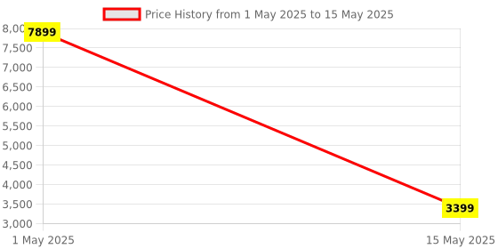 myntra.com Go Hooked White Textured Planters With Tray go hooked Price History Graph from 1 May 2025 to 15 May 2025