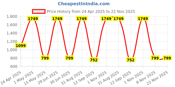 myntra.com Go Hooked White Water Resistance Tube Planters go hooked Price History Graph from 24 Apr 2025 to 22 Nov 2025