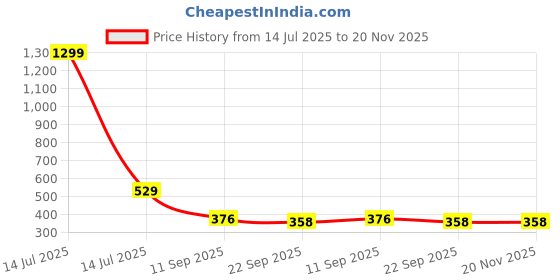 myntra.com Go Hooked White Water Resistant Under Shelf Basket Organisers go hooked Price History Graph from 14 Jul 2025 to 20 Nov 2025
