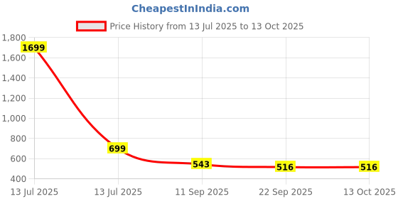 myntra.com Go Hooked Yellow & Gold Toned Metal Planter with Metal Stand go hooked Price History Graph from 13 Jul 2025 to 13 Oct 2025