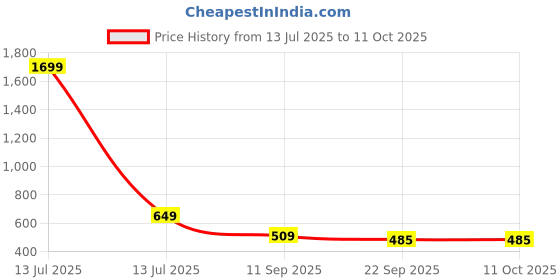 myntra.com Go Hooked Yellow Metal Planter with Stand go hooked Price History Graph from 13 Jul 2025 to 10 Oct 2025