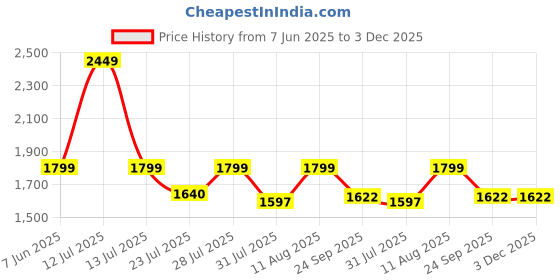 myntra.com GO RIDE Brocks Sports Men Mesh Running Shoes go ride Price History Graph from 7 Jun 2025 to 3 Dec 2025