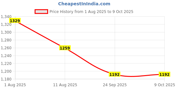 myntra.com GO RIDE Jawa Sports Men Mesh Running Shoes go ride Price History Graph from 1 Aug 2025 to 9 Oct 2025