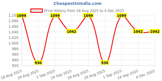 myntra.com GO RIDE Men Black Mesh Lace-Up Walking Shoes go ride Price History Graph from 18 Aug 2025 to 4 Dec 2025