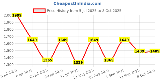myntra.com GO RIDE Men Lace-Up Running Shoes go ride Price History Graph from 5 Jul 2025 to 8 Oct 2025