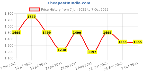myntra.com GO RIDE Men Mesh Lace-Ups Running Shoes go ride Price History Graph from 7 Jun 2025 to 7 Oct 2025