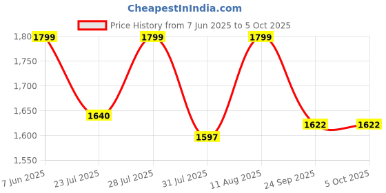 myntra.com GO RIDE Men Mesh Marking Running Shoes go ride Price History Graph from 7 Jun 2025 to 5 Oct 2025