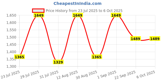 myntra.com GO RIDE Men Mesh Marking Running Shoes go ride Price History Graph from 23 Jul 2025 to 5 Oct 2025