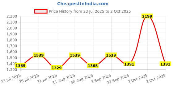 myntra.com GO RIDE Men Mesh Running Shoes go ride Price History Graph from 23 Jul 2025 to 2 Oct 2025