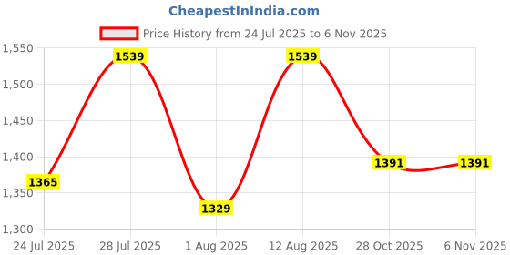 myntra.com GO RIDE Men Mesh Running Shoes go ride Price History Graph from 24 Jul 2025 to 6 Nov 2025