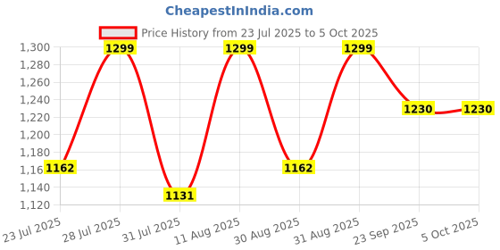 myntra.com GO RIDE Men Mesh Running Shoes go ride Price History Graph from 23 Jul 2025 to 5 Oct 2025