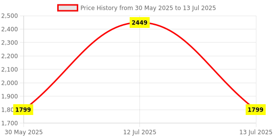myntra.com GO RIDE Men Mesh Running Shoes go ride Price History Graph from 30 May 2025 to 13 Jul 2025