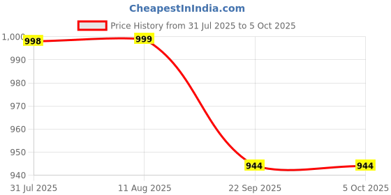 myntra.com GO RIDE Men Mesh Running Shoes go ride Price History Graph from 31 Jul 2025 to 5 Oct 2025