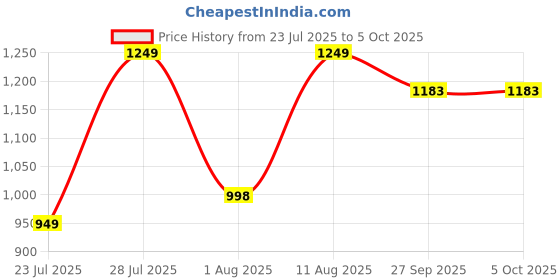 myntra.com GO RIDE Men Mesh Running Shoes go ride Price History Graph from 23 Jul 2025 to 5 Oct 2025