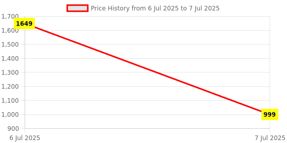myntra.com GO RIDE Men Mesh Running Shoes go ride Price History Graph from 6 Jul 2025 to 7 Jul 2025