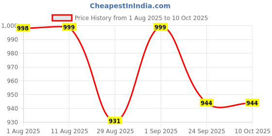 myntra.com GO RIDE Men Mesh Running Shoes go ride Price History Graph from 1 Aug 2025 to 10 Oct 2025