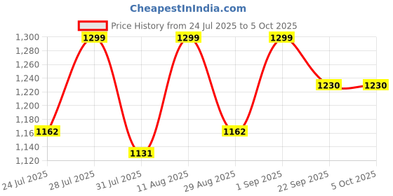 myntra.com GO RIDE Men Mesh Running Shoes go ride Price History Graph from 24 Jul 2025 to 5 Oct 2025