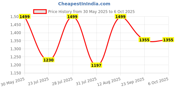 myntra.com GO RIDE Men Mesh Running Shoes go ride Price History Graph from 30 May 2025 to 5 Oct 2025