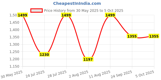 myntra.com GO RIDE Men Mesh Running Shoes go ride Price History Graph from 30 May 2025 to 4 Oct 2025