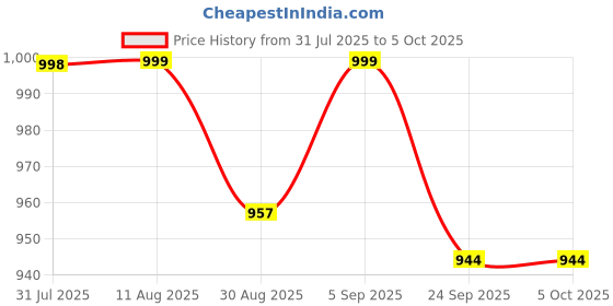 myntra.com GO RIDE Men Mesh Running Shoes go ride Price History Graph from 31 Jul 2025 to 5 Oct 2025