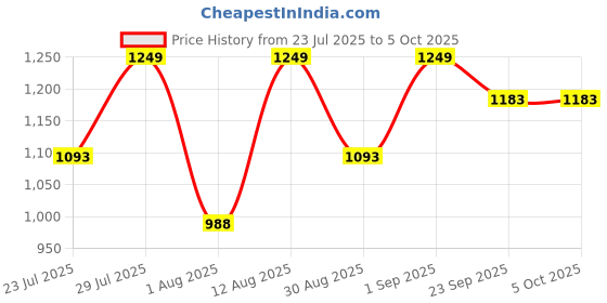 myntra.com GO RIDE Men Mesh Running Shoes go ride Price History Graph from 23 Jul 2025 to 5 Oct 2025