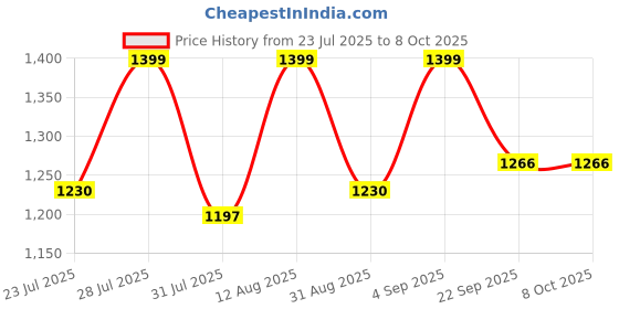 myntra.com GO RIDE Men Mesh Running Shoes go ride Price History Graph from 23 Jul 2025 to 7 Oct 2025