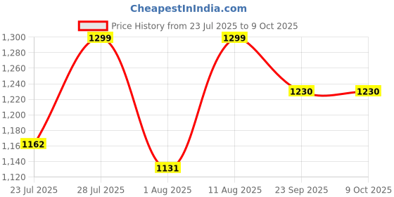 myntra.com GO RIDE Men Mesh Running Shoes go ride Price History Graph from 23 Jul 2025 to 8 Oct 2025