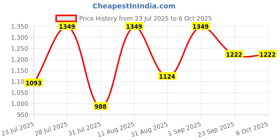 myntra.com GO RIDE Men Mesh Solid Running Shoes Running Shoes go ride Price History Graph from 23 Jul 2025 to 5 Oct 2025