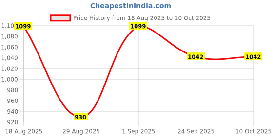 myntra.com GO RIDE Men Running Shoes go ride Price History Graph from 18 Aug 2025 to 10 Oct 2025