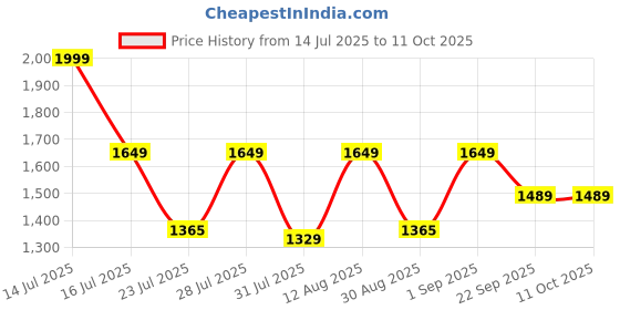 myntra.com GO RIDE Men Solid Sports Running Mesh Shoes go ride Price History Graph from 14 Jul 2025 to 11 Oct 2025