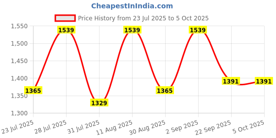 myntra.com GO RIDE Nytro Sports Men Mesh Running Shoes go ride Price History Graph from 23 Jul 2025 to 4 Oct 2025