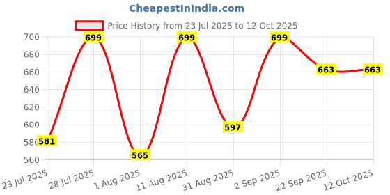 myntra.com GO RIDE Women Mesh Running Shoes go ride Price History Graph from 23 Jul 2025 to 11 Oct 2025