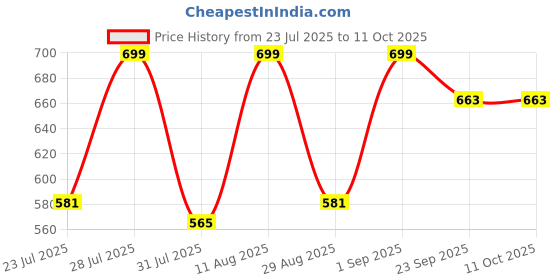 myntra.com GO RIDE Women Mesh Running Shoes go ride Price History Graph from 23 Jul 2025 to 10 Oct 2025