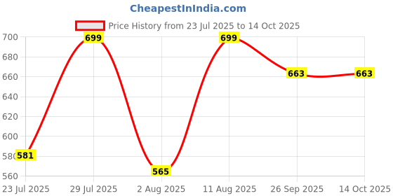 myntra.com GO RIDE Women Mesh Running Shoes go ride Price History Graph from 23 Jul 2025 to 13 Oct 2025