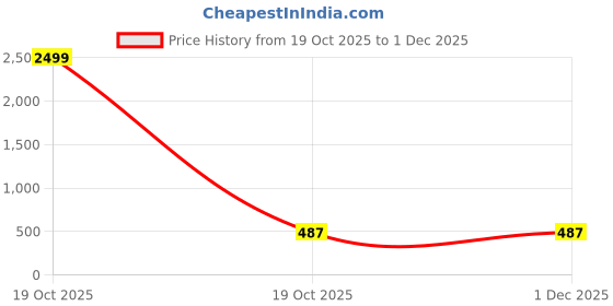 myntra.com Go Stylish Band Collar Roll-Up Sleeves Straight Kurta go stylish Price History Graph from 19 Oct 2025 to 30 Nov 2025