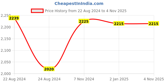 myntra.com Goatter Brown Leather Structured Sling Bag goatter Price History Graph from 22 Aug 2024 to 4 Nov 2025