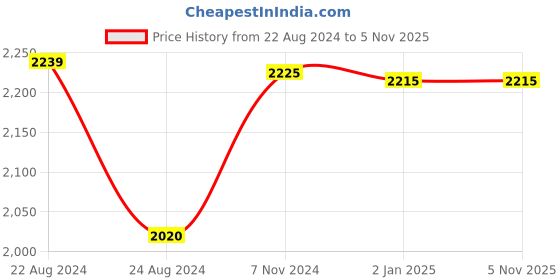 myntra.com Goatter Green Leather Structured Sling Bag goatter Price History Graph from 22 Aug 2024 to 5 Nov 2025