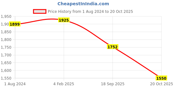 myntra.com Goatter Green Textured Leather Structured Shoulder Bag with Quilted goatter Price History Graph from 1 Aug 2024 to 20 Oct 2025