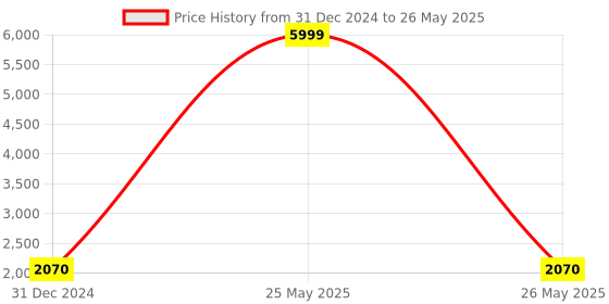 myntra.com Goatter Leather Structured Sling Bag goatter Price History Graph from 31 Dec 2024 to 26 May 2025