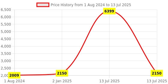 myntra.com Goatter Leather Structured Sling Bag goatter Price History Graph from 1 Aug 2024 to 13 Jul 2025