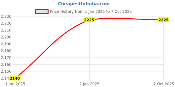myntra.com Goatter Leather Structured Sling Bag goatter Price History Graph from 1 Jan 2025 to 7 Oct 2025
