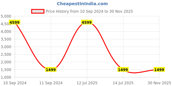 myntra.com Goatter Men Accessory Gift Set of goatter Price History Graph from 10 Sep 2024 to 30 Nov 2025