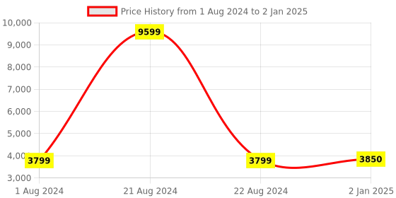 myntra.com Goatter Men Backpack with Compression Straps goatter Price History Graph from 1 Aug 2024 to 2 Jan 2025
